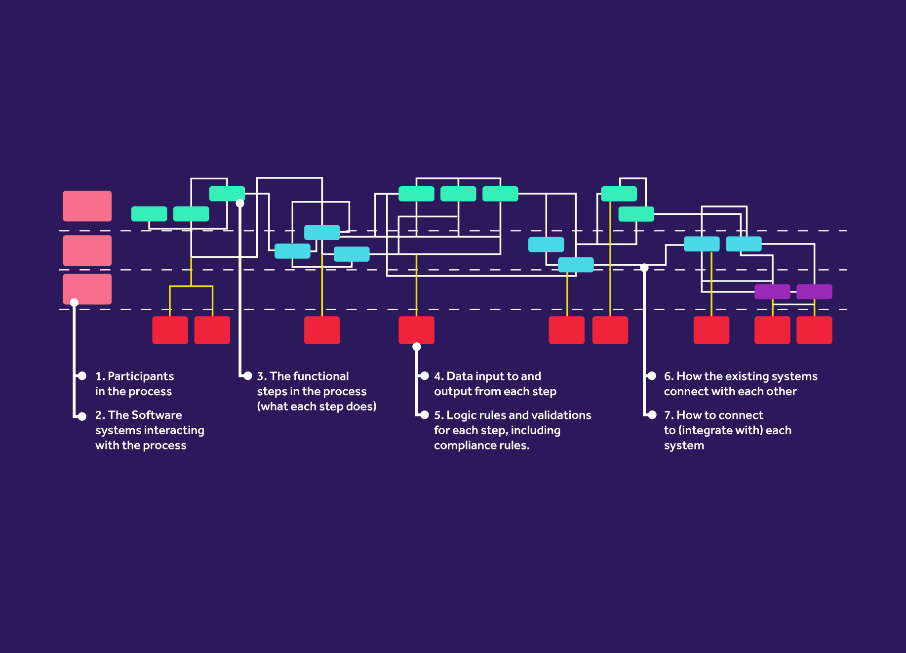 Process Mapping